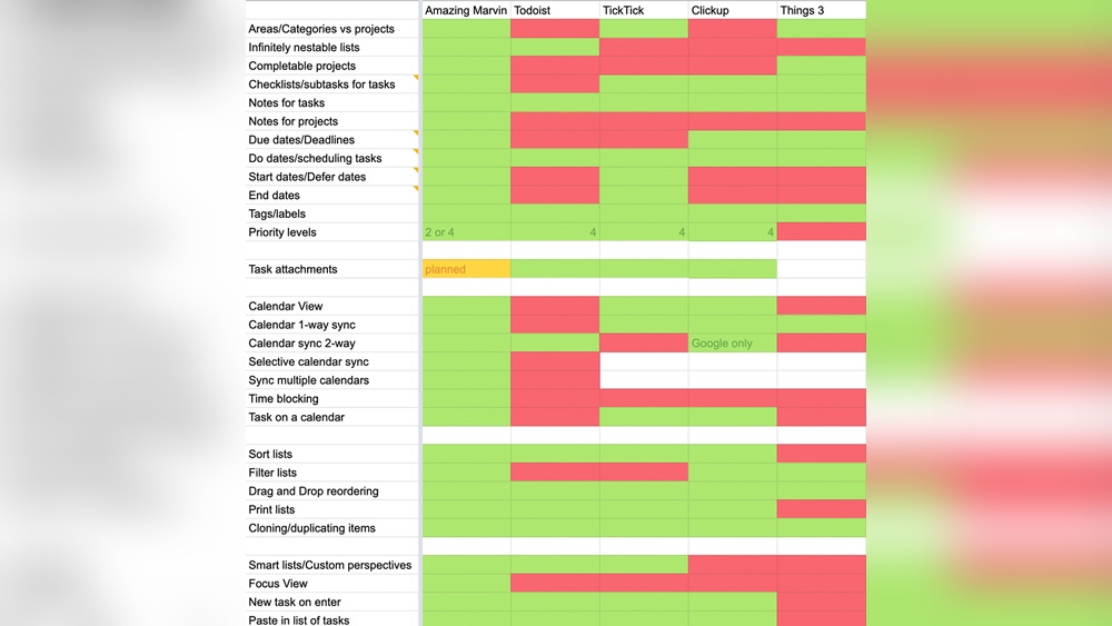 Todoist Vs Amazing Marvin